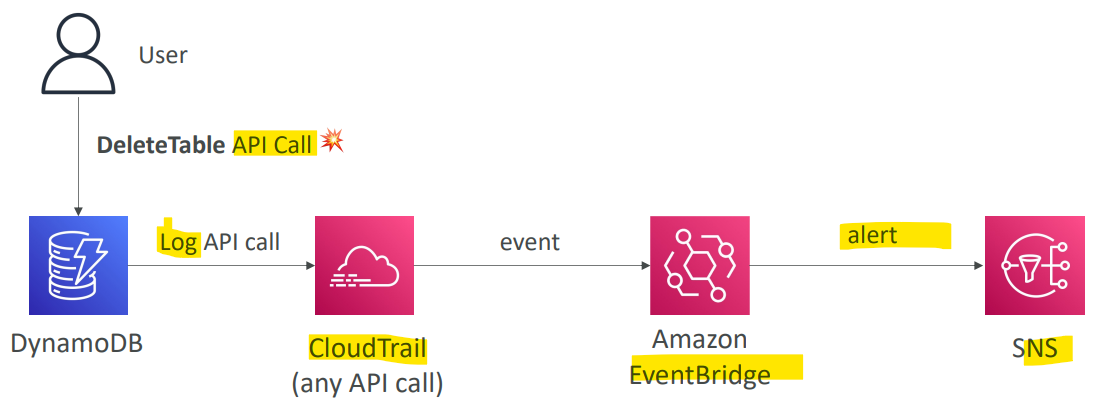 eventbridge_intercept_api_calls