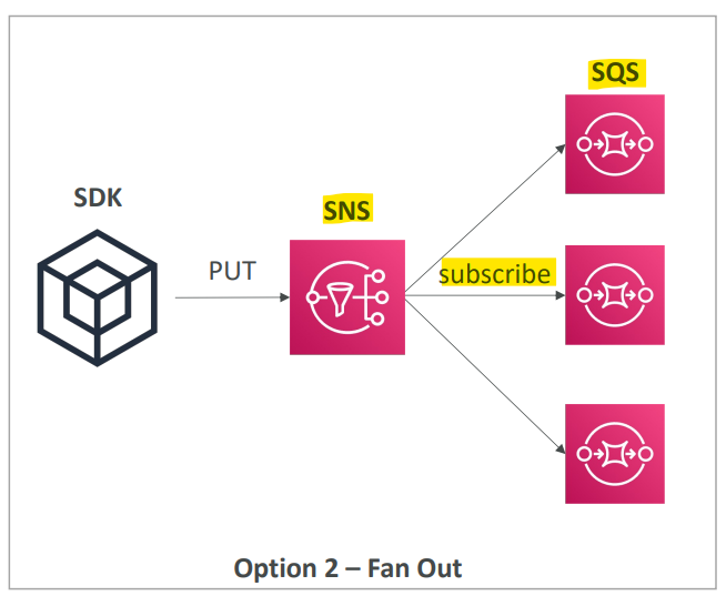 fan_out_multiple_sqs_sns.png