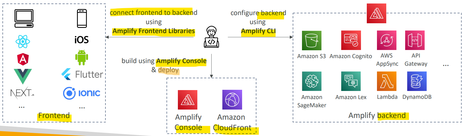 amplify_diagram
