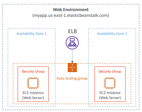 beanstalk_web_server_tier_diagram