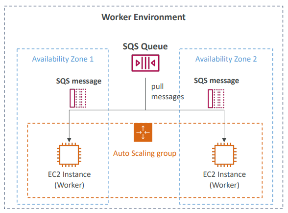 beanstalk_worker_tier_diagram