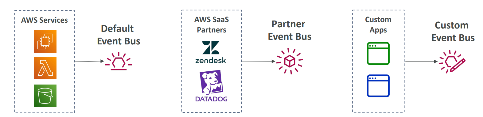 eventBridge_event_but_types