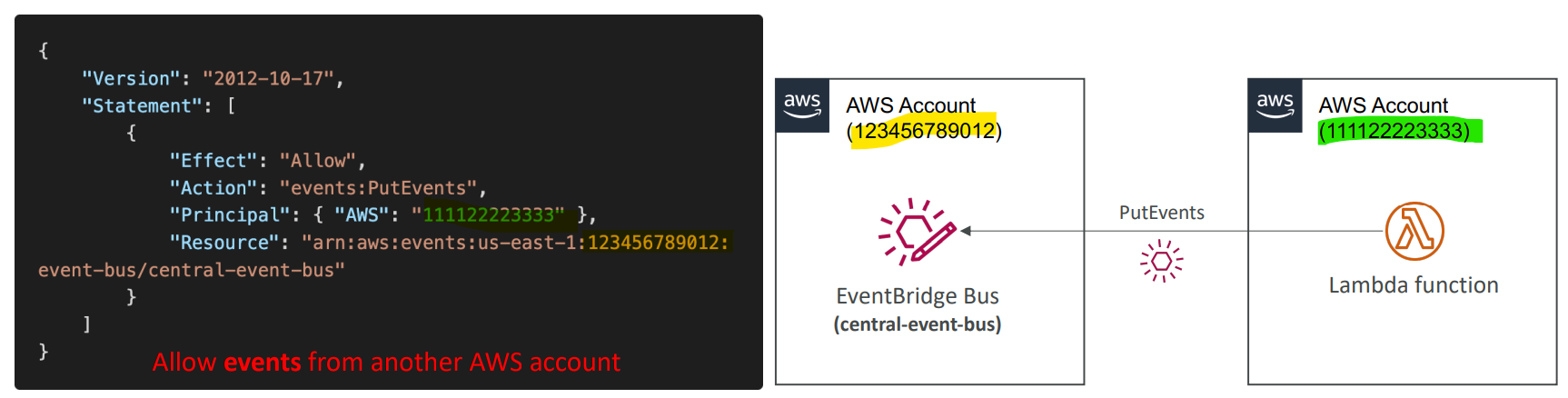 eventBridge_resource_based_policy