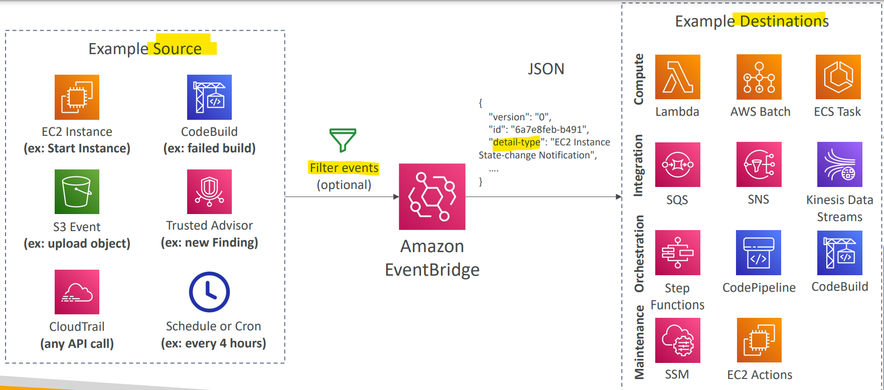 eventBridge_rules_diagram