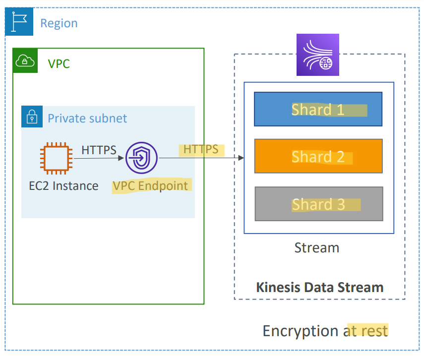 kinesis_data_streams_security_diagram.png