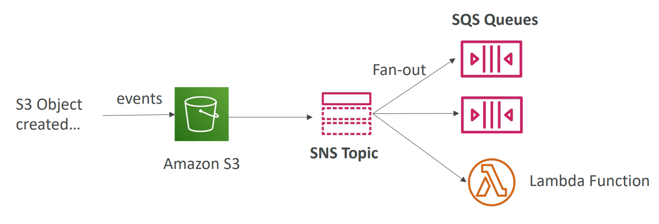 sns_fan_out_s3_event_diagram