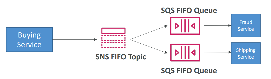 sns_fan_out_sns_fifo_sqs_fifo_diagram