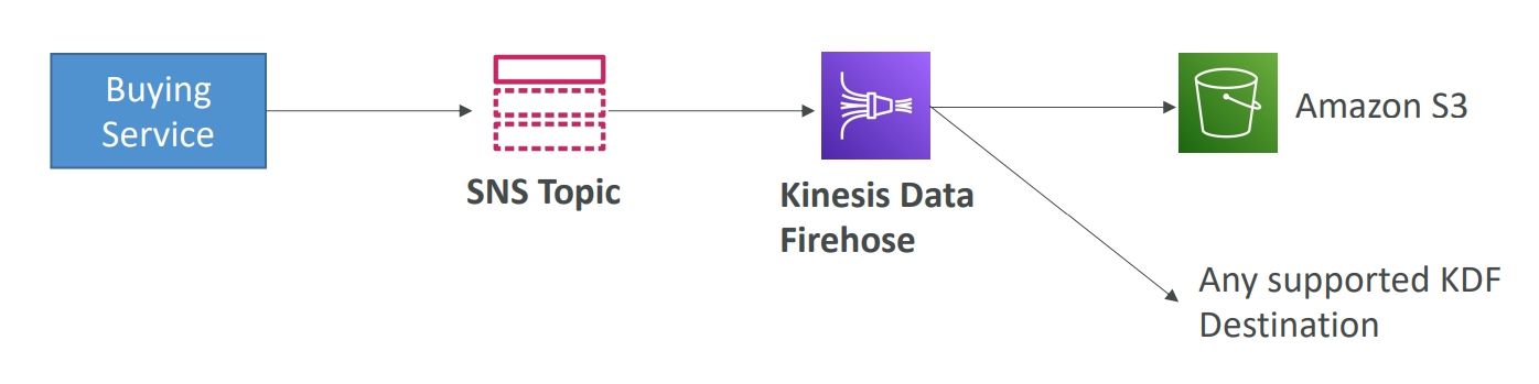 sns_fan_out_sns_kinesis_diagram.png
