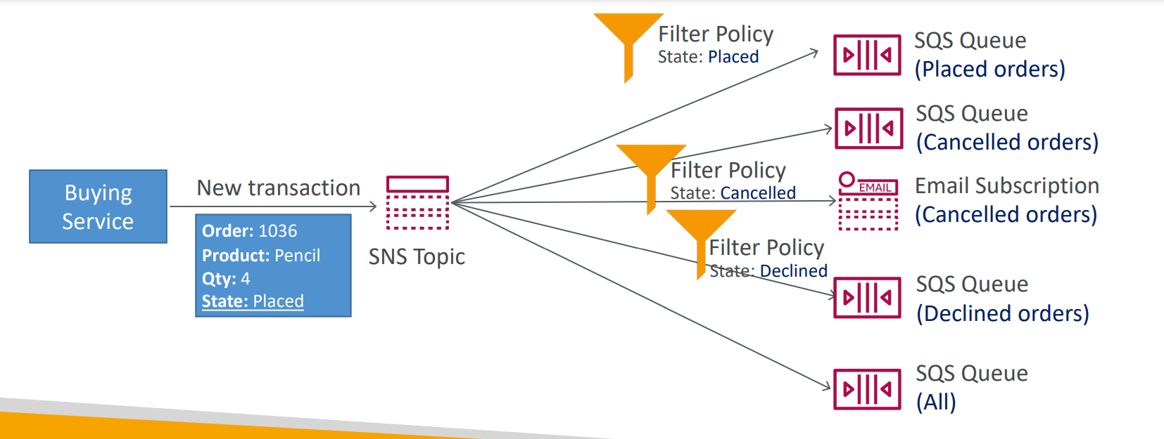 sns_message_filtering