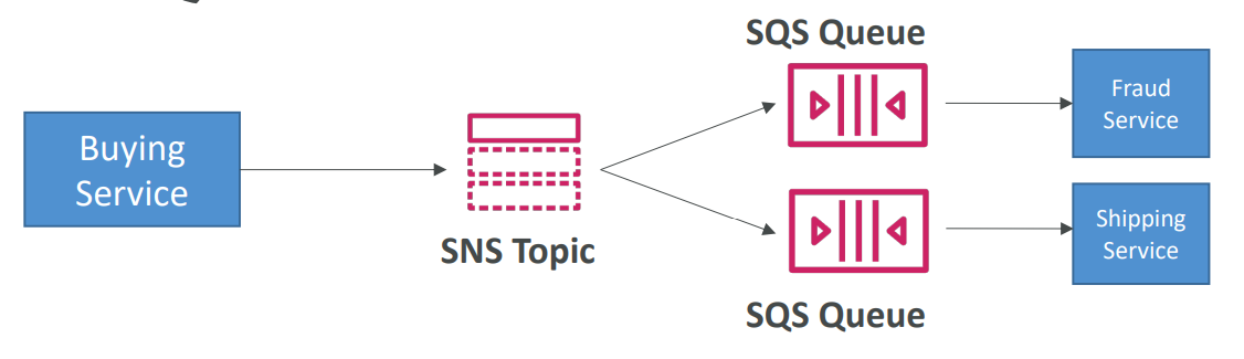 sns_sns_sqs_fan_out
