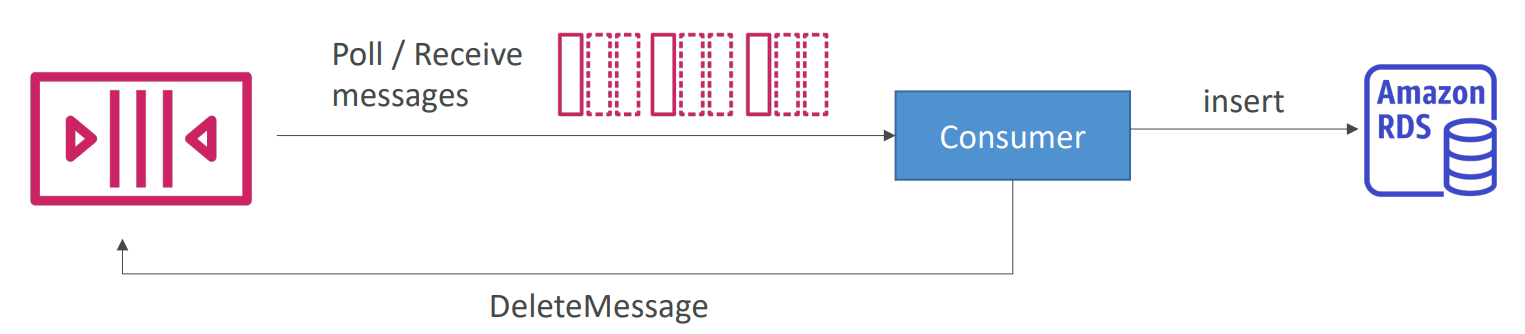 sqs_consuming_message_diagram.png