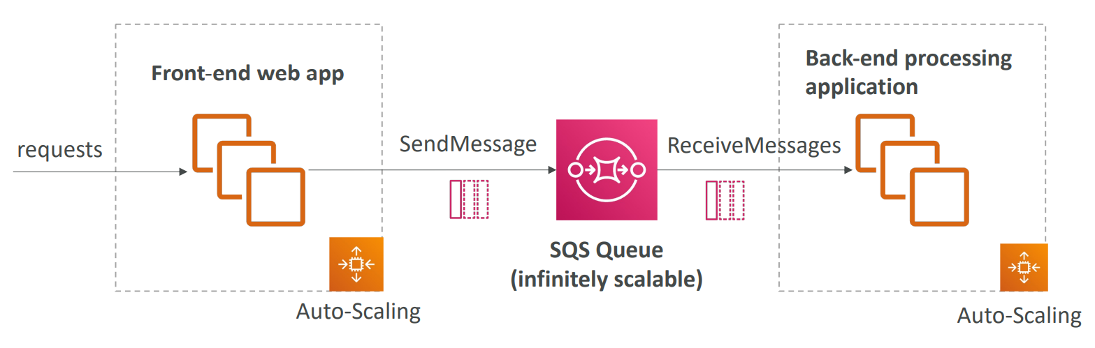 sqs_decouple_use_case_diagram.png