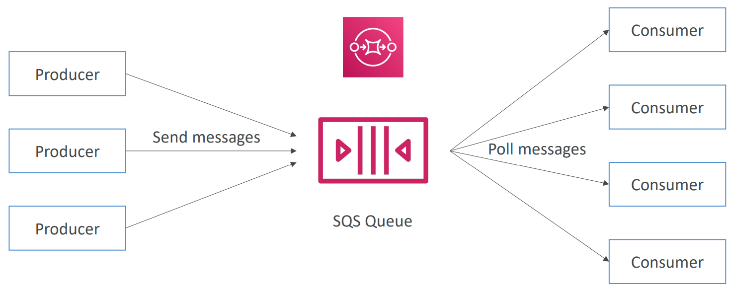 sqs_diagram