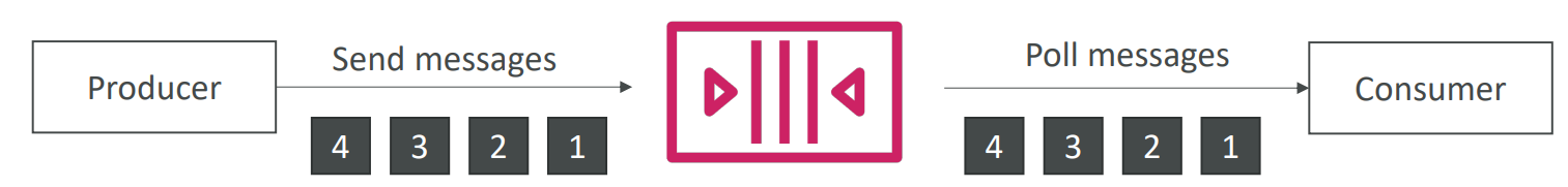 sqs_fifo_queue_diagram.png