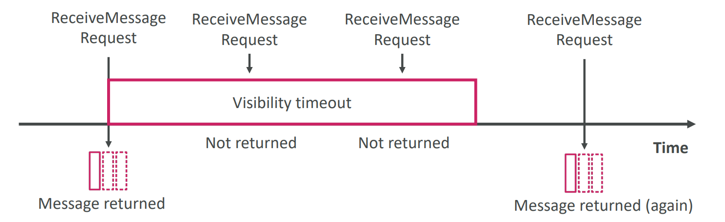 sqs_message_visibility_timeout_diagram