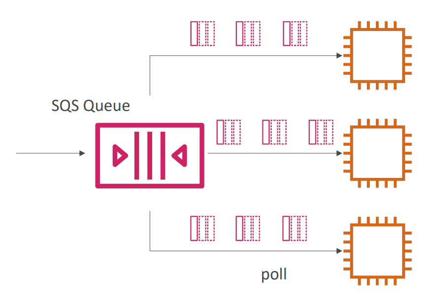 sqs_multiple_ec2_instances_consumers_diagram.png
