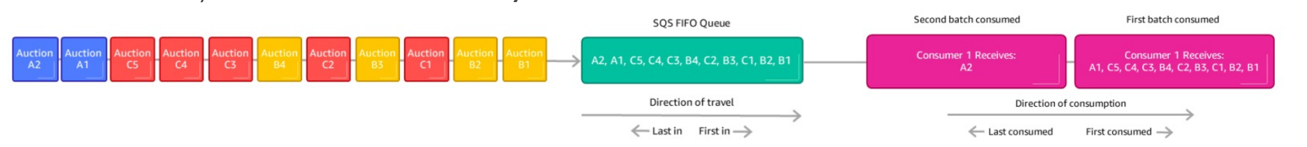 sqs_ordering_data_one_consumer_diagram