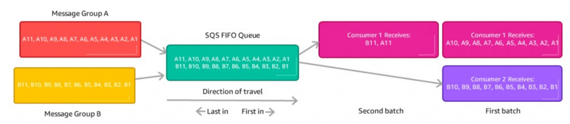 sqs_ordering_data_scale_consumer_diagram.png