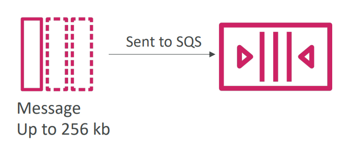 sqs_producing_message_diagram.png