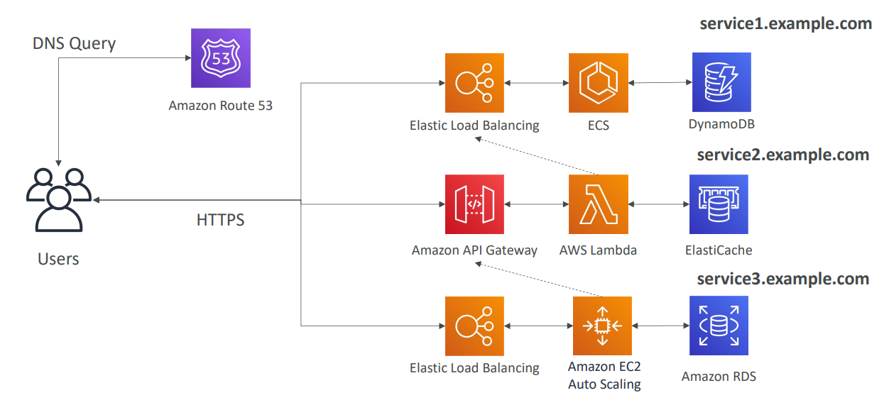 serverless_architecture_micro_services