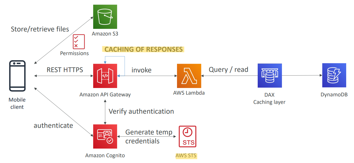 serverless_architecture_mobile_app