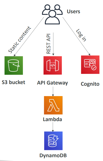 serverless_services