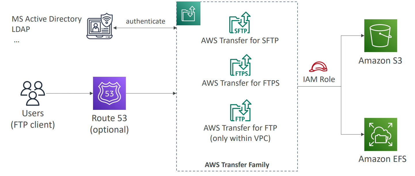 aws_transfer_diagram