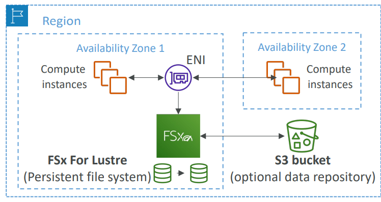fsx_lustre_persistent_diagram