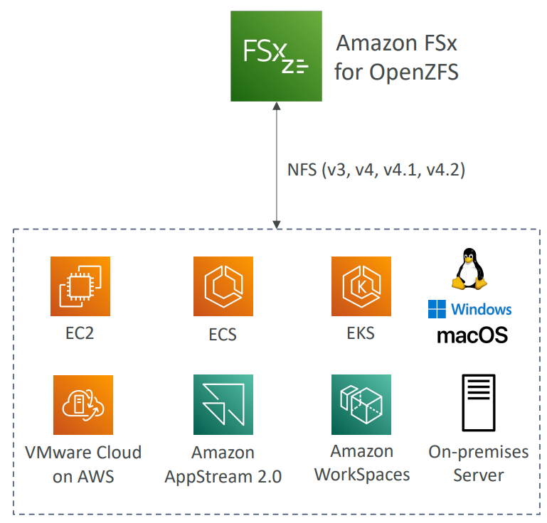 fsx_openzfs_diagram