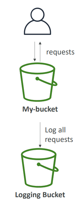 s3_access_log_diagram