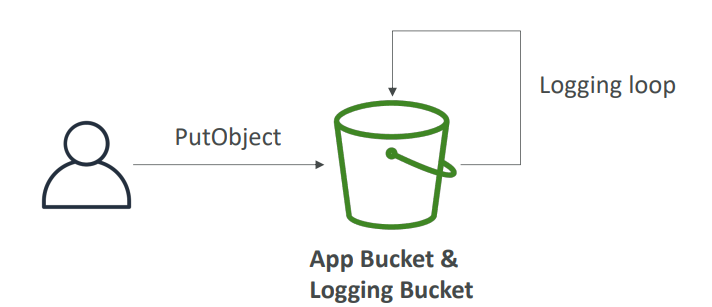 s3_access_logging_loop_diagram.png