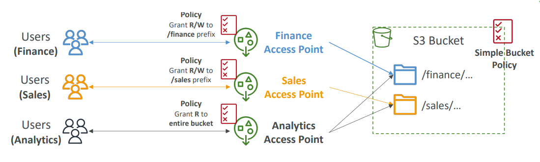 s3_access_point_diagram