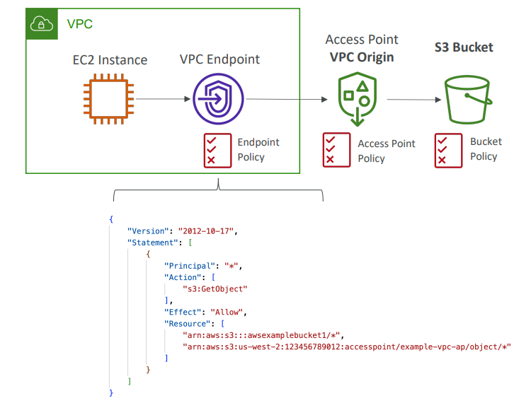 s3_access_point_vpc_origin_diagram.png