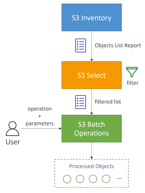 s3_batch_operation