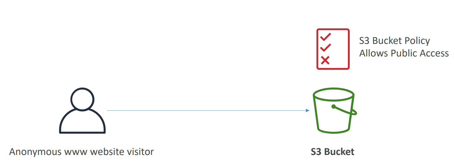s3_bucket_policy_public_access_diagram
