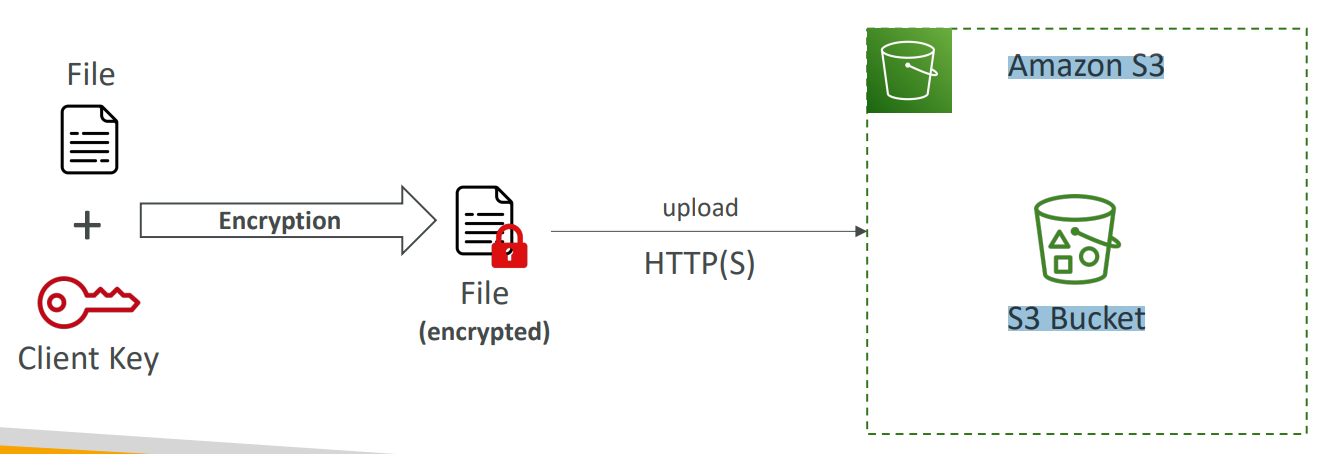 s3_client_side_encryption_diagram