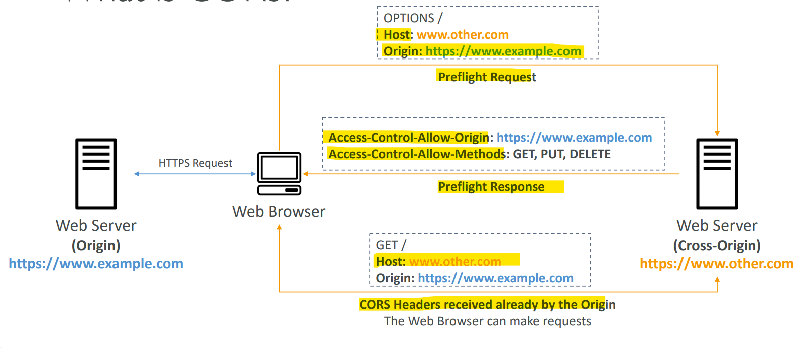 s3_cors_diagram