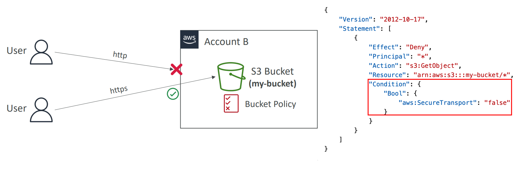 s3_encryption_in transit_diagram