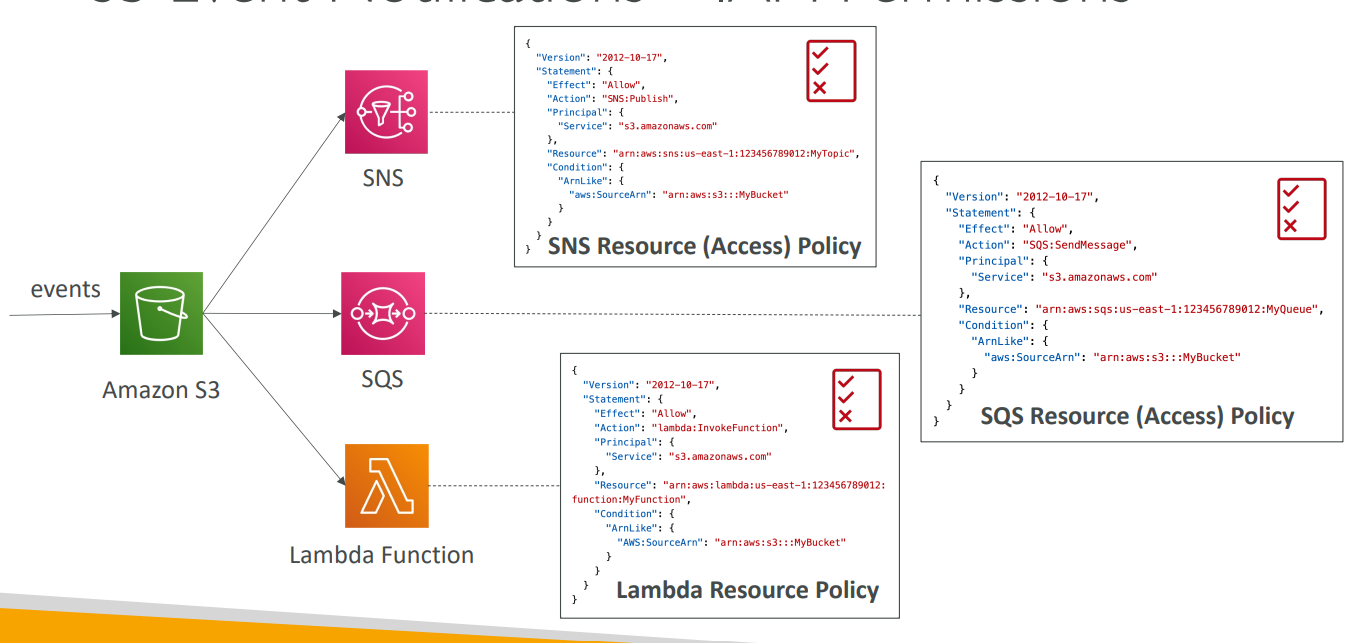 s3_event_notification_IAM_diagram