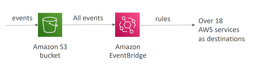 s3_event_notification_amazon_eventbridge_diagram