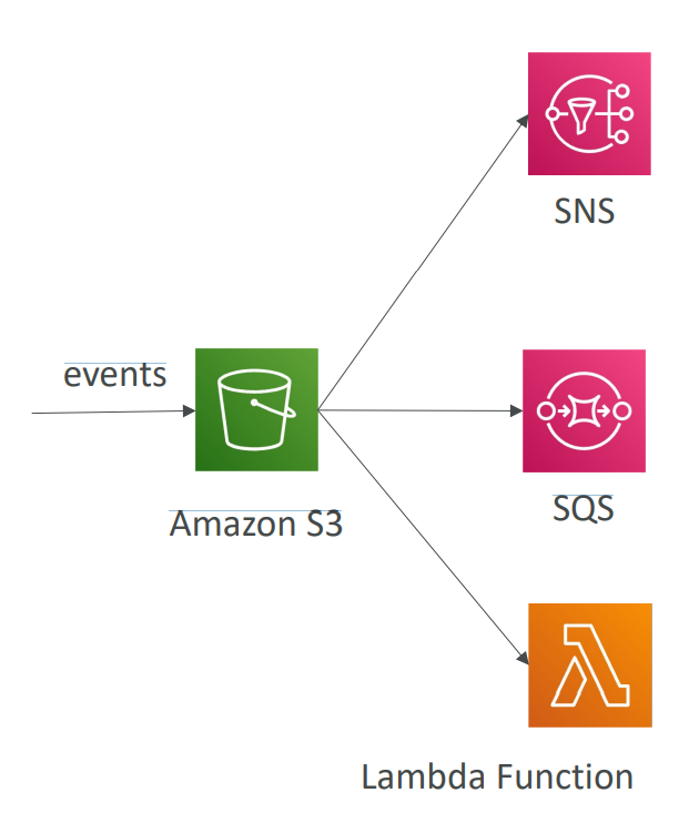 s3_event_notification_diagram