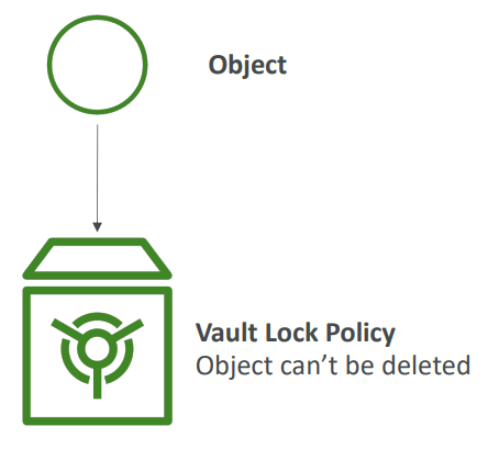 s3_glacier_vault_lock_diagram