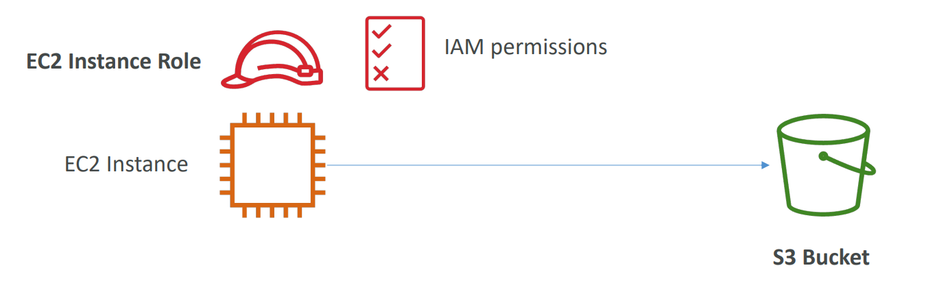 s3_iam_role_ec2_access_diagram