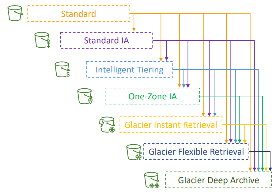 s3_lifecycle_rule_diagram01