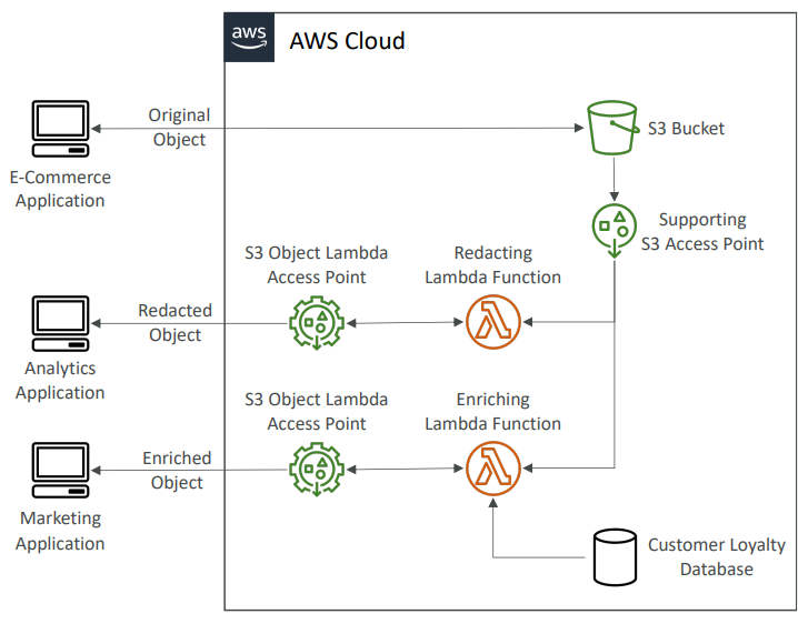 s3_object_lambda_diagram