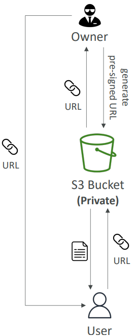 s3_pre_signed_url_diagram