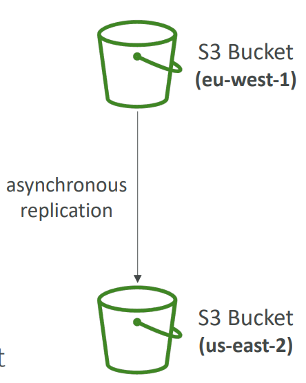 s3_replication_diagram