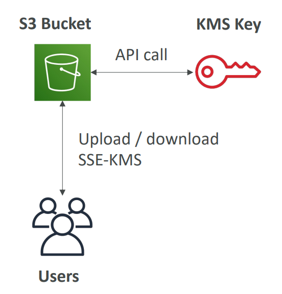 s3_sse-kms_limitation_diagram