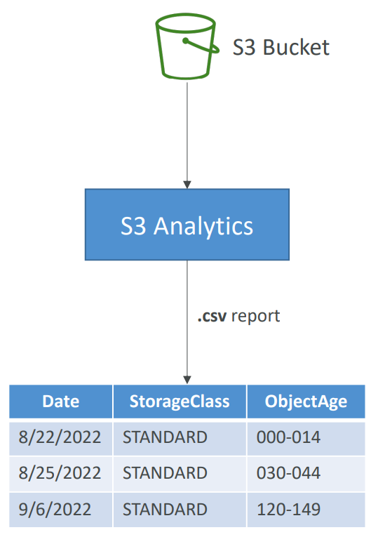 s3_storage_class_analysis