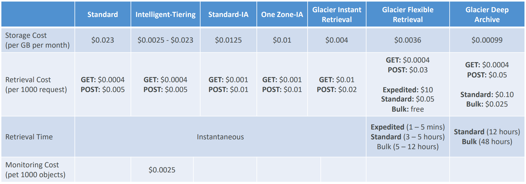 s3_storage_price_comparison